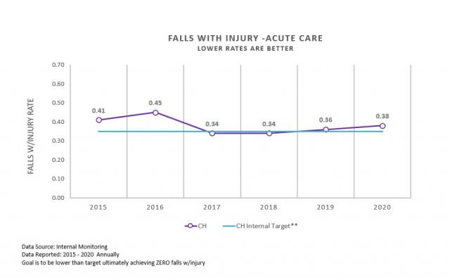 Falls with injury acute care graphic